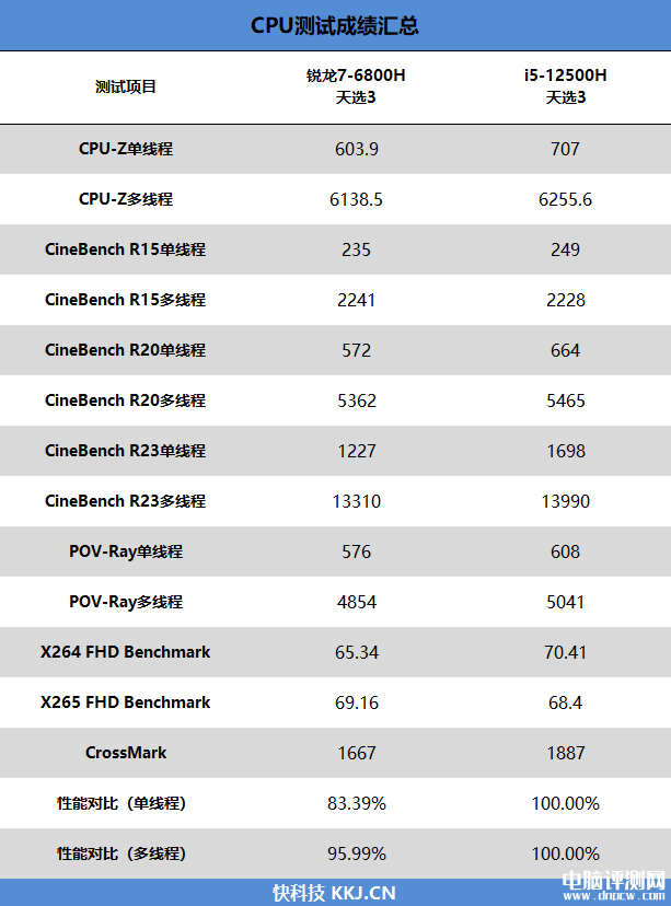 最新笔记本评测：华硕天选3笔记本锐龙7 6800H和酷睿i5-12500H对比评测，权威笔记本评测网站,www.dnpcw.com