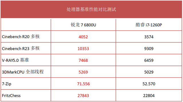 宏碁传奇Edge笔记本(R7 6800U)评测，笔记本评测网（bjbpc.com）