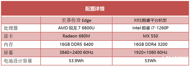 宏碁传奇Edge笔记本(R7 6800U)评测，笔记本评测网（bjbpc.com）