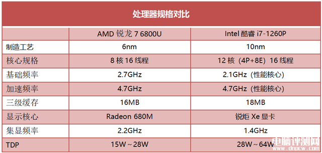宏碁传奇Edge笔记本(R7 6800U)评测，笔记本评测网（bjbpc.com）