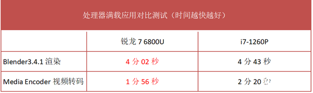 宏碁传奇Edge笔记本(R7 6800U)评测，笔记本评测网（bjbpc.com）