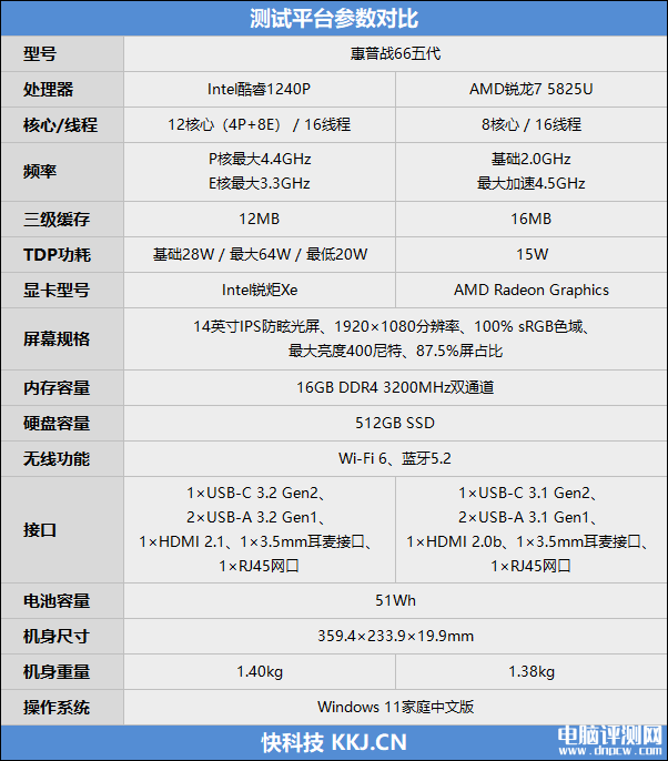 惠普战66酷睿i5-1240P和锐龙7 5825U对比评测，笔记本评测网（bjbpc.com）