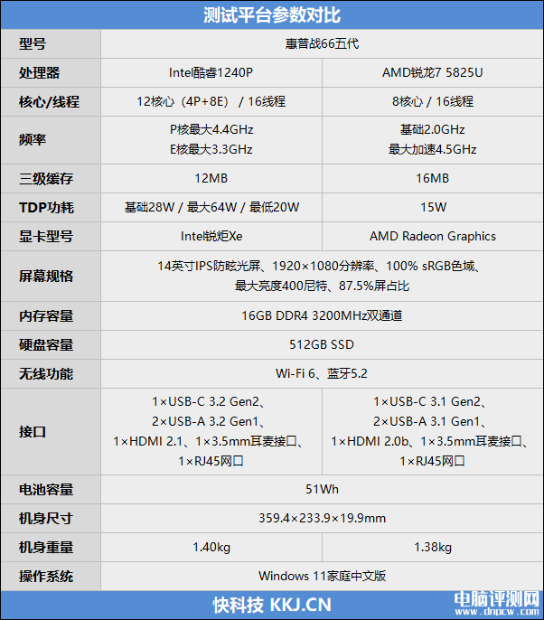 最新笔记本评测：惠普战66酷睿i5-1240P和锐龙7 5825U对比评测，权威笔记本评测网站,www.dnpcw.com