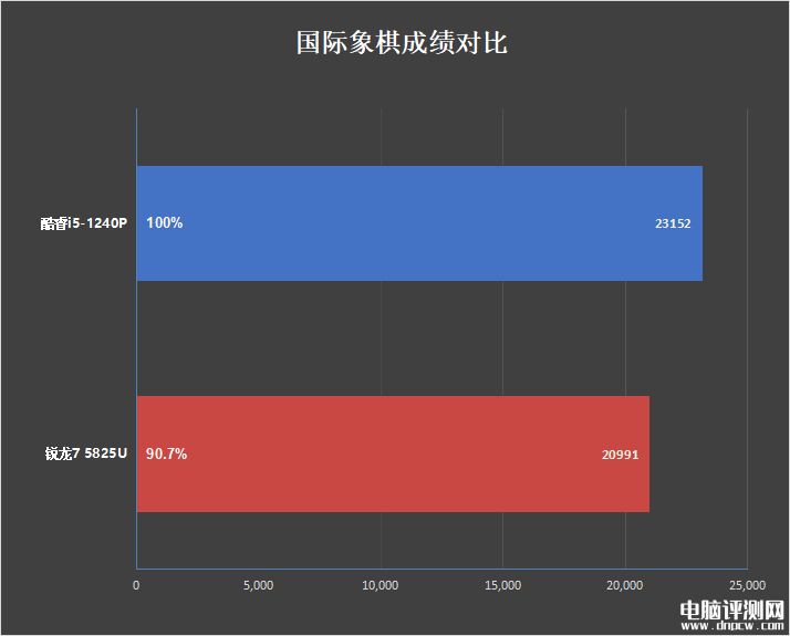 惠普战66酷睿i5-1240P和锐龙7 5825U对比评测，笔记本评测网（bjbpc.com）