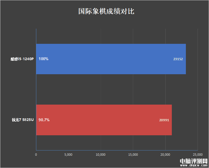 最新笔记本评测：惠普战66酷睿i5-1240P和锐龙7 5825U对比评测，权威笔记本评测网站,www.dnpcw.com