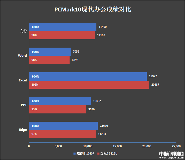 惠普战66酷睿i5-1240P和锐龙7 5825U对比评测，笔记本评测网（bjbpc.com）