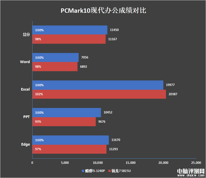 最新笔记本评测：惠普战66酷睿i5-1240P和锐龙7 5825U对比评测，权威笔记本评测网站,www.dnpcw.com