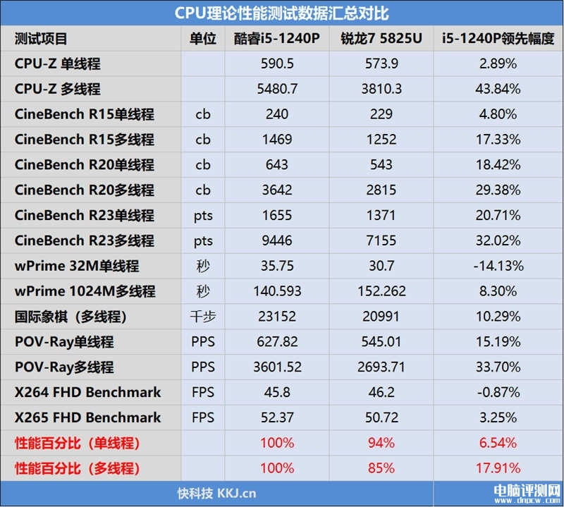 惠普战66酷睿i5-1240P和锐龙7 5825U对比评测，笔记本评测网（bjbpc.com）