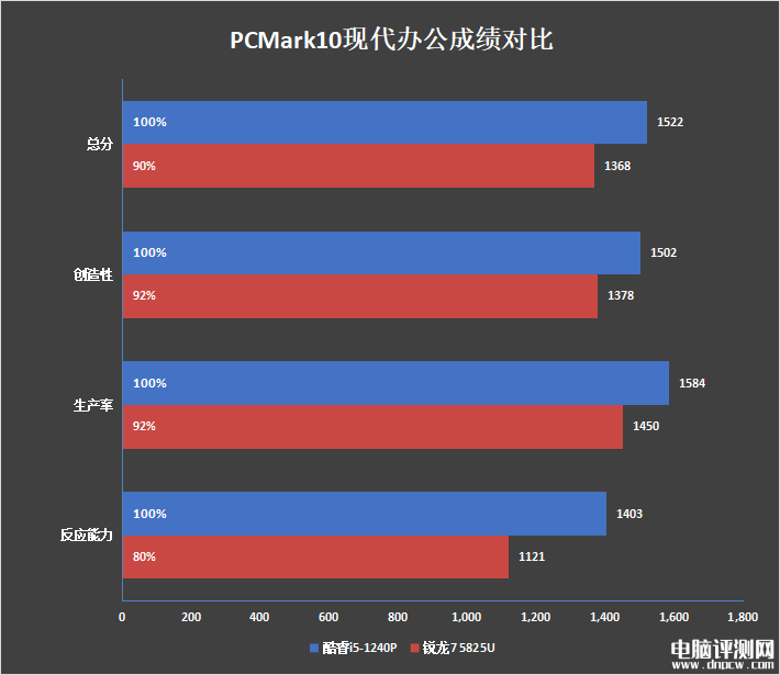 惠普战66酷睿i5-1240P和锐龙7 5825U对比评测，笔记本评测网（bjbpc.com）
