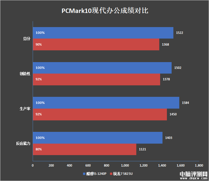 最新笔记本评测：惠普战66酷睿i5-1240P和锐龙7 5825U对比评测，权威笔记本评测网站,www.dnpcw.com