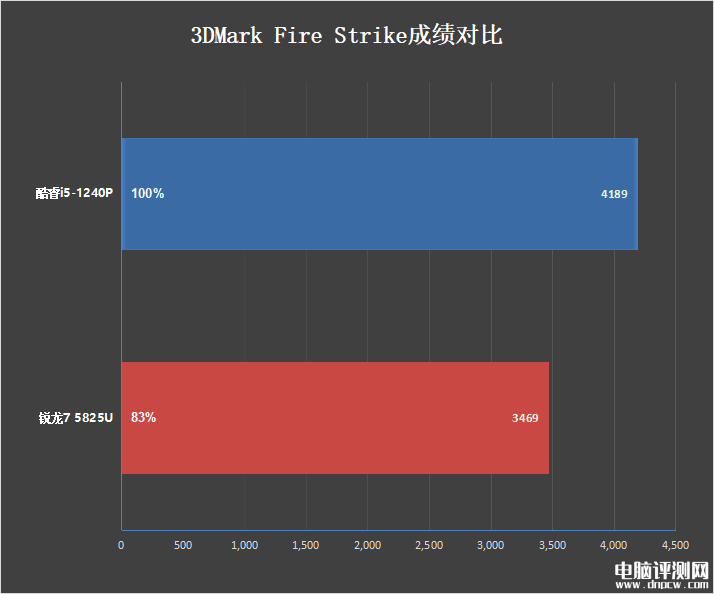 惠普战66酷睿i5-1240P和锐龙7 5825U对比评测，笔记本评测网（bjbpc.com）