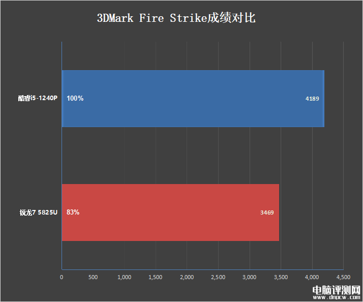 最新笔记本评测：惠普战66酷睿i5-1240P和锐龙7 5825U对比评测，权威笔记本评测网站,www.dnpcw.com