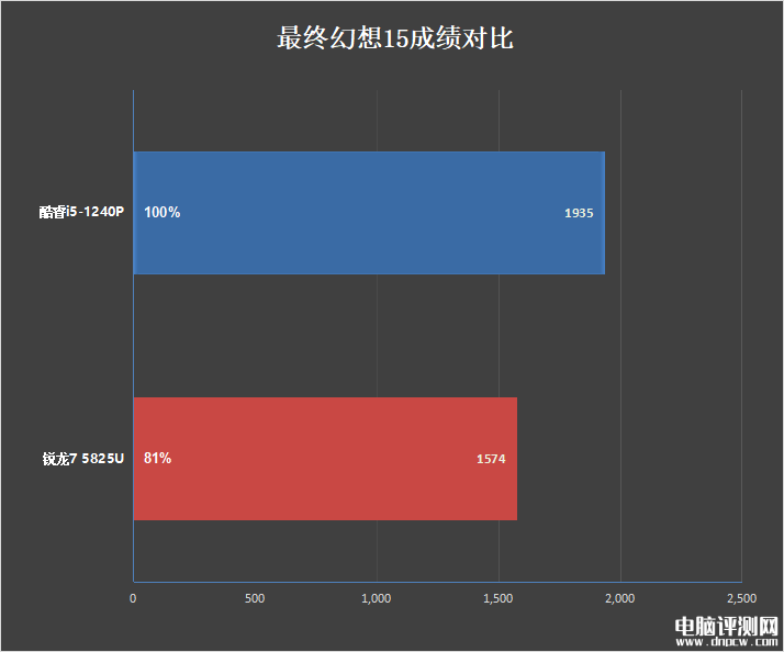 惠普战66酷睿i5-1240P和锐龙7 5825U对比评测，笔记本评测网（bjbpc.com）