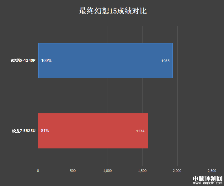 最新笔记本评测：惠普战66酷睿i5-1240P和锐龙7 5825U对比评测，权威笔记本评测网站,www.dnpcw.com