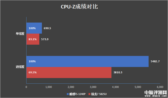 惠普战66酷睿i5-1240P和锐龙7 5825U对比评测，笔记本评测网（bjbpc.com）