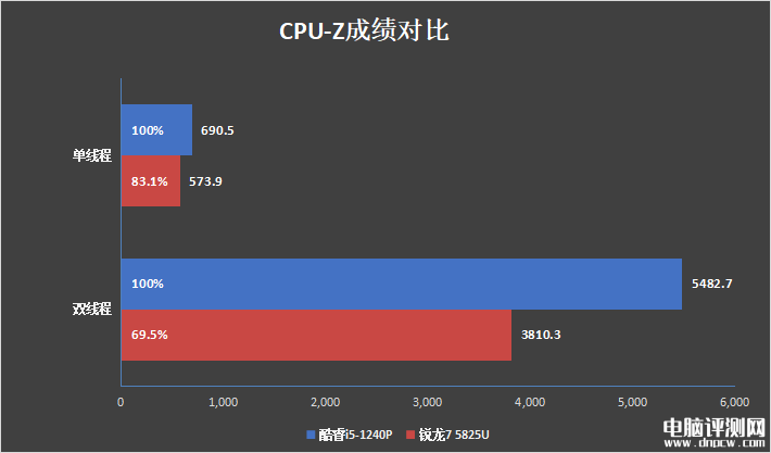 最新笔记本评测：惠普战66酷睿i5-1240P和锐龙7 5825U对比评测，权威笔记本评测网站,www.dnpcw.com