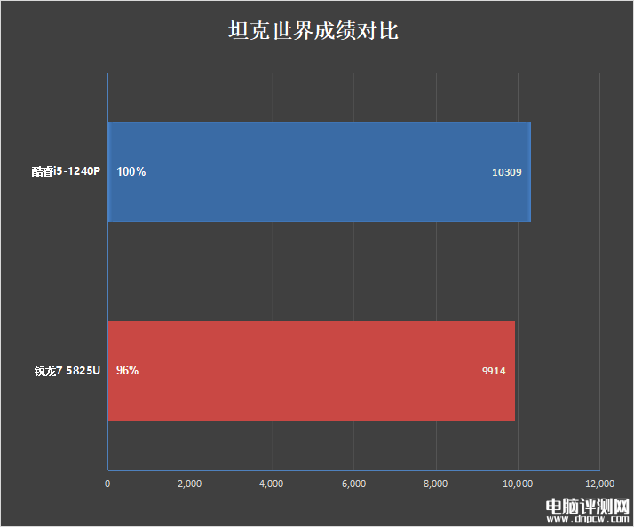 惠普战66酷睿i5-1240P和锐龙7 5825U对比评测，笔记本评测网（bjbpc.com）