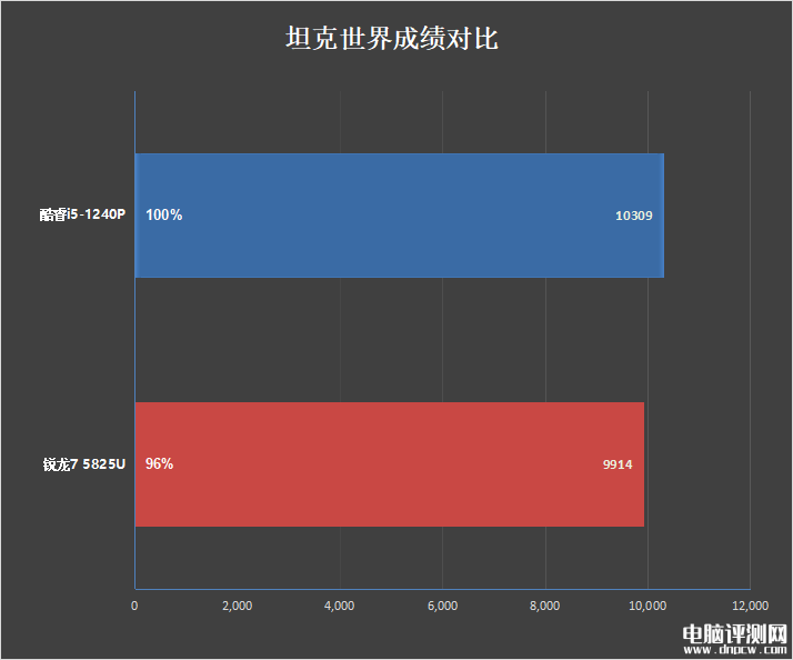 最新笔记本评测：惠普战66酷睿i5-1240P和锐龙7 5825U对比评测，权威笔记本评测网站,www.dnpcw.com