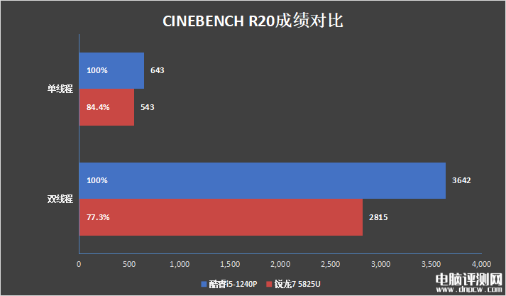 惠普战66酷睿i5-1240P和锐龙7 5825U对比评测，笔记本评测网（bjbpc.com）