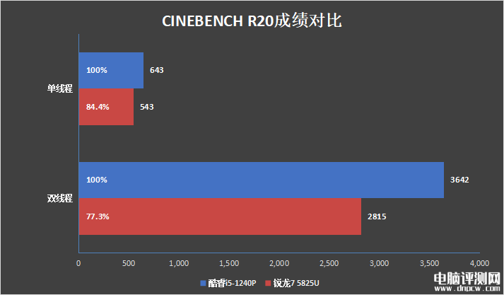 最新笔记本评测：惠普战66酷睿i5-1240P和锐龙7 5825U对比评测，权威笔记本评测网站,www.dnpcw.com