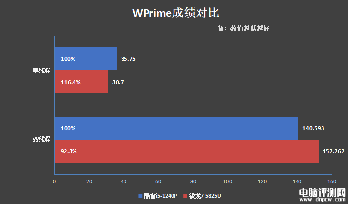 惠普战66酷睿i5-1240P和锐龙7 5825U对比评测，笔记本评测网（bjbpc.com）