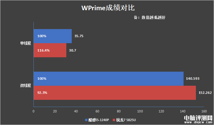 最新笔记本评测：惠普战66酷睿i5-1240P和锐龙7 5825U对比评测，权威笔记本评测网站,www.dnpcw.com