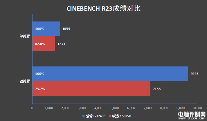 惠普战66酷睿i5-1240P和锐龙7 5825U对比评测，笔记本评测网（bjbpc.com）