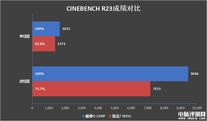 最新笔记本评测：惠普战66酷睿i5-1240P和锐龙7 5825U对比评测，权威笔记本评测网站,www.dnpcw.com