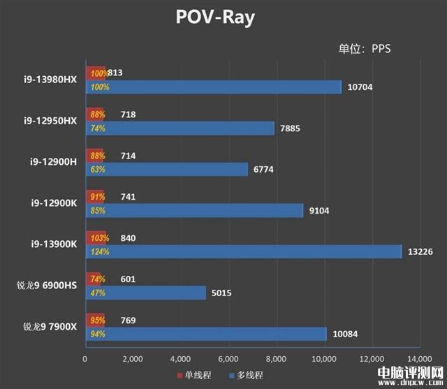 ROG枪神7 Plus超竞版笔记本(i9-13980HX+RTX4080)评测，笔记本评测网（bjbpc.com）