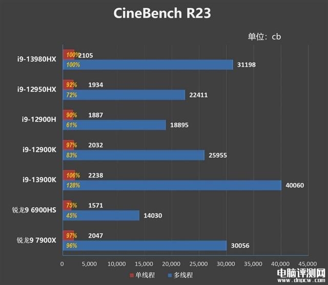 ROG枪神7 Plus超竞版笔记本(i9-13980HX+RTX4080)评测，笔记本评测网（bjbpc.com）