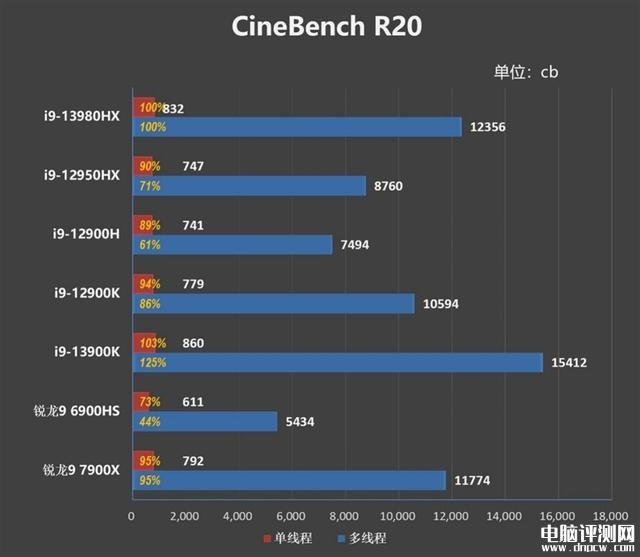 ROG枪神7 Plus超竞版笔记本(i9-13980HX+RTX4080)评测，笔记本评测网（bjbpc.com）