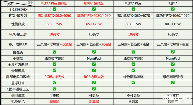 ROG枪神7 Plus超竞版笔记本(i9-13980HX+RTX4080)评测，笔记本评测网（bjbpc.com）