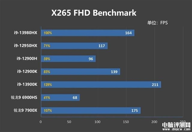 ROG枪神7 Plus超竞版笔记本(i9-13980HX+RTX4080)评测，笔记本评测网（bjbpc.com）