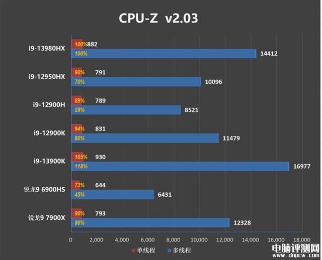 ROG枪神7 Plus超竞版笔记本(i9-13980HX+RTX4080)评测，笔记本评测网（bjbpc.com）