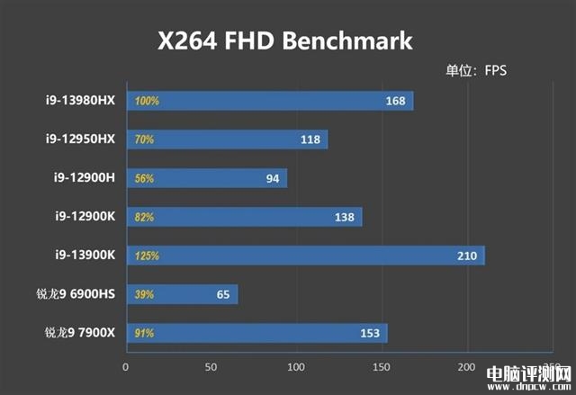 ROG枪神7 Plus超竞版笔记本(i9-13980HX+RTX4080)评测，笔记本评测网（bjbpc.com）
