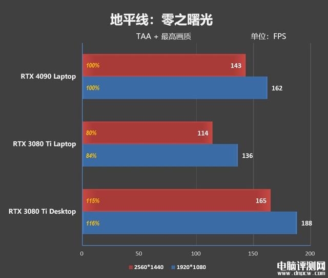 雷神ZERO 2023游戏本(i9 13900HX+RTX4080)评测，笔记本评测网（bjbpc.com）
