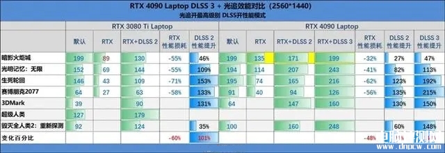 最新笔记本评测：雷神ZERO 2023游戏本评测，权威笔记本评测网站,www.dnpcw.com