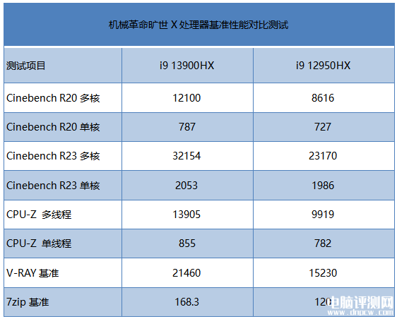 机械革命旷世X笔记本(i9-13900HX+RTX4080)评测，笔记本评测网（bjbpc.com）