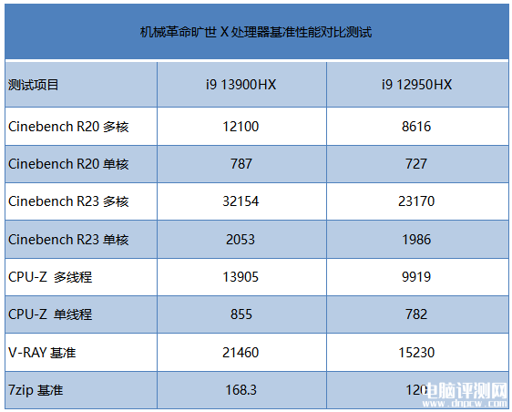 最新笔记本评测：机械革命旷世X笔记本评测，权威笔记本评测网站,www.dnpcw.com