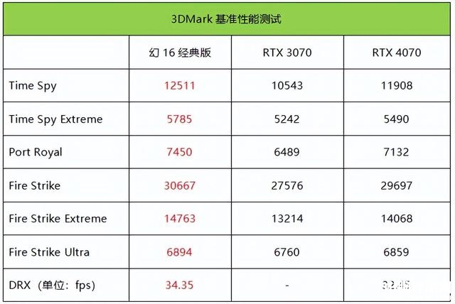 最新笔记本评测：华硕ROG幻16经典版笔记本评测，权威笔记本评测网站,www.dnpcw.com