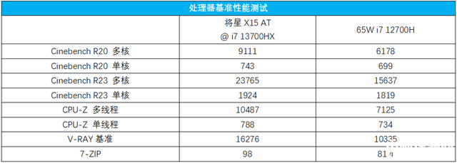 七彩虹将星X15 AT 2023款笔记本（i7 13700HX+RTX4050）评测，笔记本评测网（bjbpc.com）