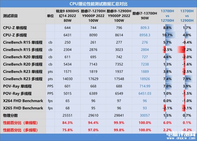 七彩虹将星X16 Pro笔记本（i7 13700H+RTX4060）评测，笔记本评测网（bjbpc.com）
