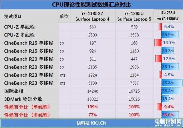 微软Surface Laptop 5轻薄本（i7 1255U）评测，笔记本评测网（bjbpc.com）