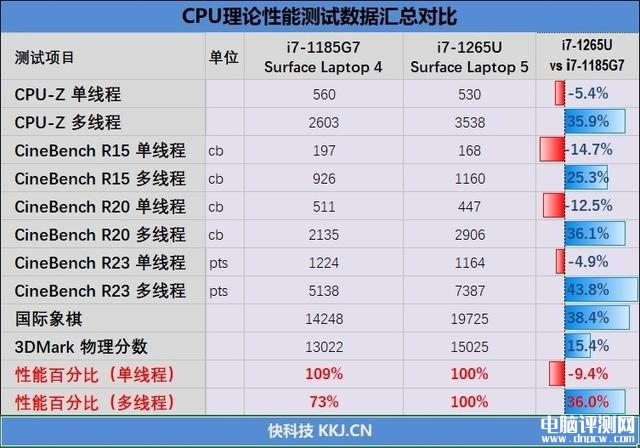 最新笔记本评测：Surface Laptop 5轻薄本评测，权威笔记本评测网站,www.dnpcw.com