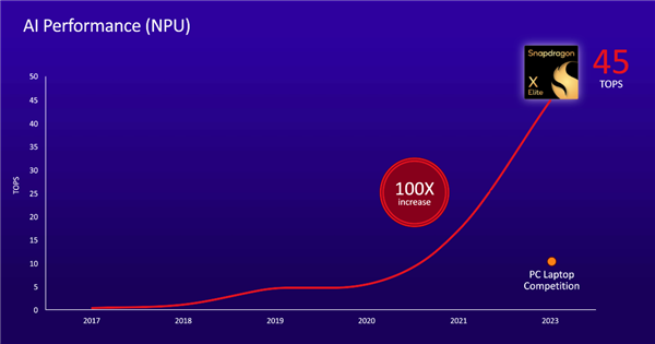 高通骁龙X Elite正式发布 12个4nm大核心超越苹果/Intel，权威笔记本评测网站,www.dnpcw.com