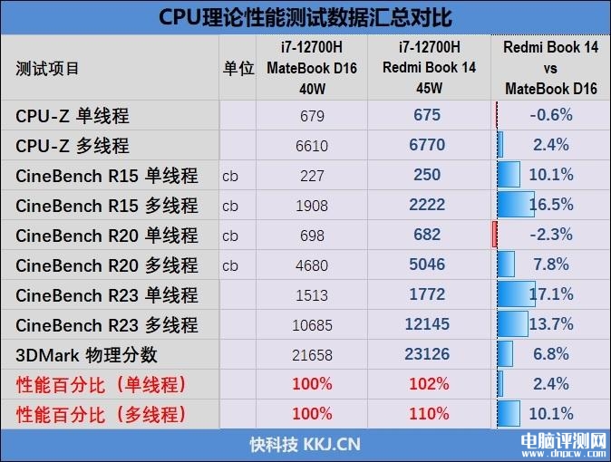 小米Redmi Book 14笔记本（i7-12700H）评测，笔记本评测网（bjbpc.com）