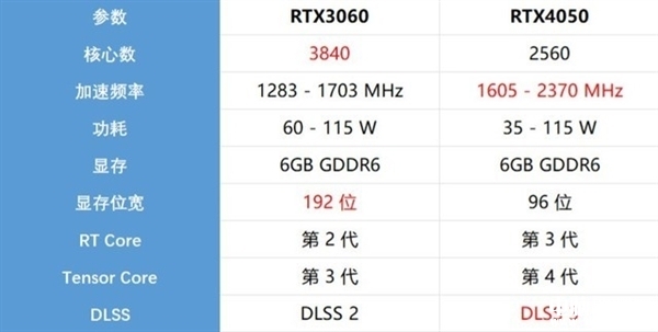 实测移动版RTX 4050显卡对比RTX 3060显卡游戏本的性能如何，笔记本评测网（bjbpc.com）