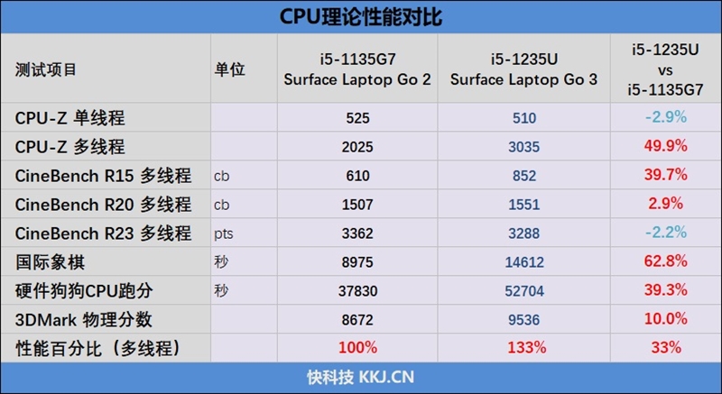 微软Surface Laptop Go 3（i5-1235U）评测，笔记本评测网（bjbpc.com）
