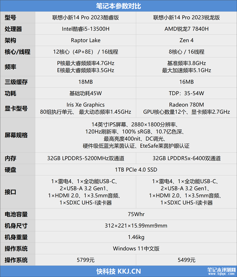 联想小新Pro14 2023酷睿版对比锐龙版评测，笔记本评测网（bjbpc.com）