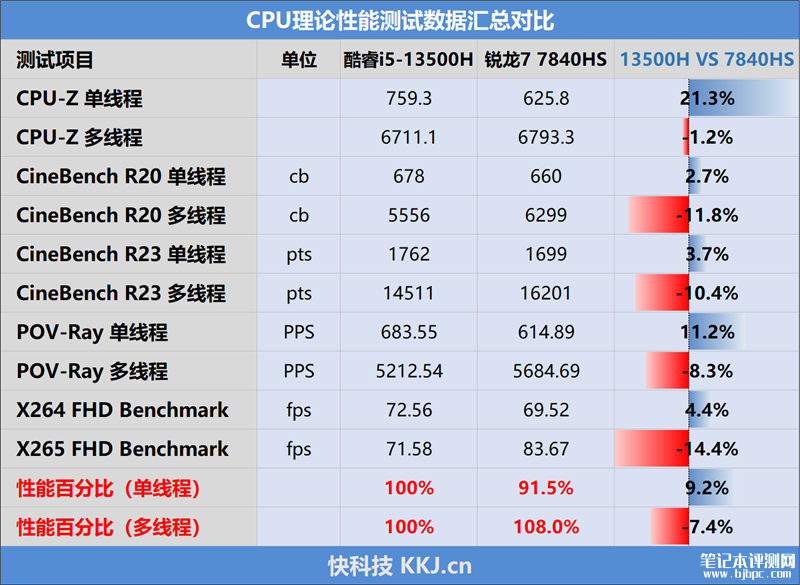 联想小新Pro14 2023酷睿版对比锐龙版评测，笔记本评测网（bjbpc.com）